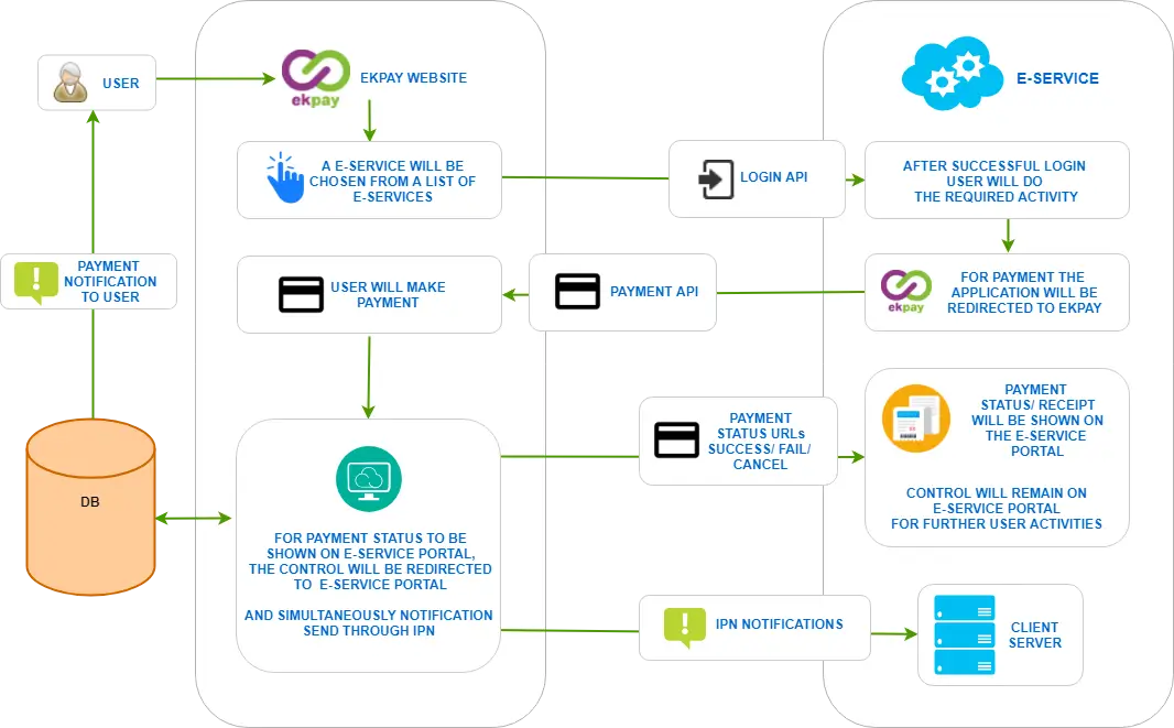 infographic design ekpay eservice