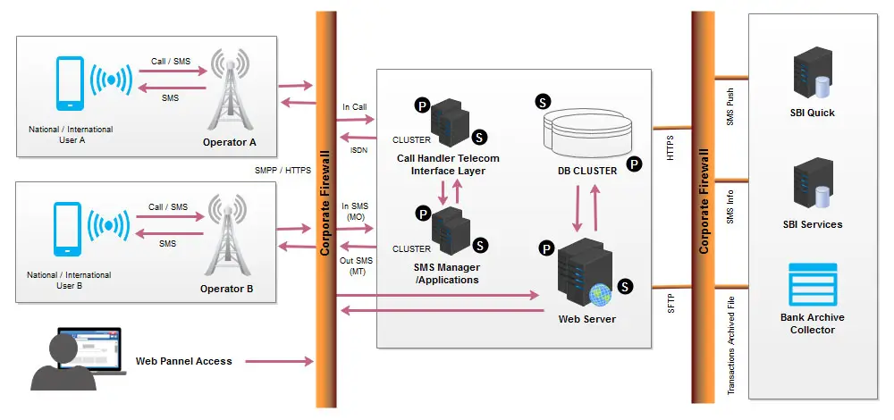 infographic design sms diagram3