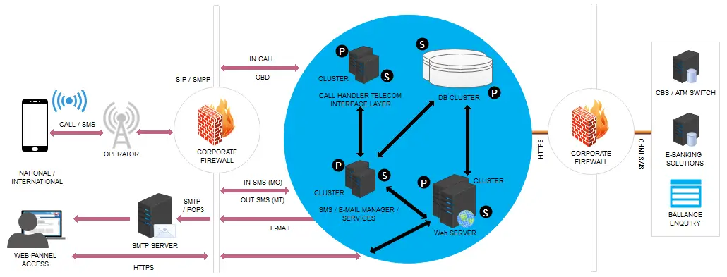 infographic design sms diagram4