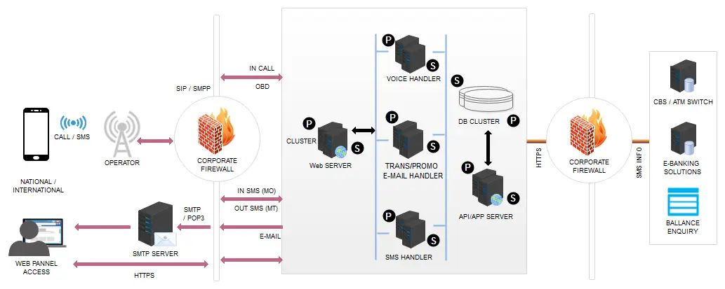 infographic design sms email diagram